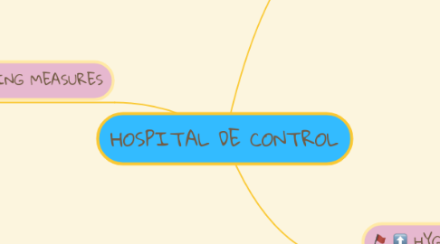 Mind Map: HOSPITAL DE CONTROL
