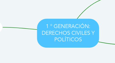 Mind Map: 1 ° GENERACIÓN: DERECHOS CIVILES Y POLÍTICOS