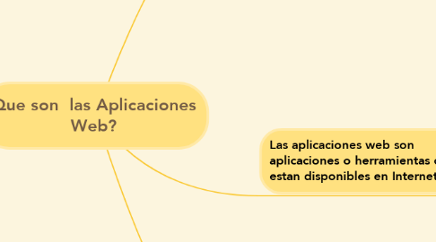 Mind Map: Que son  las Aplicaciones Web?