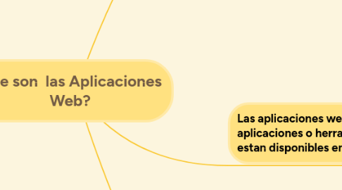 Mind Map: Que son las Aplicaciones Web?