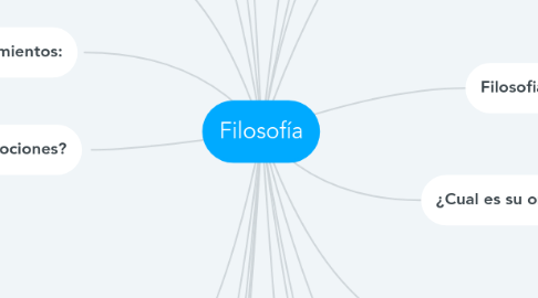 Mind Map: Filosofía