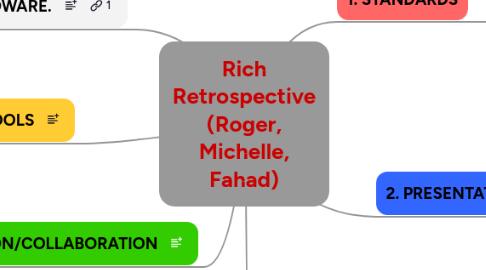 Mind Map: Rich Retrospective (Roger, Michelle, Fahad)