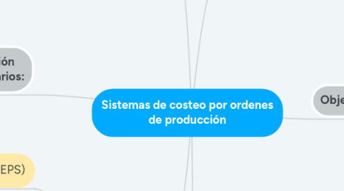 Mind Map: Sistemas de costeo por ordenes de producción