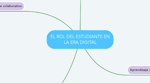 Mind Map: EL ROL DEL ESTUDIANTE EN LA ERA DIGITAL