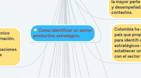 Mind Map: Educación técnica  y tecnológica  para la competitividad