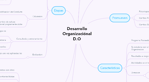 Mind Map: Desarrollo Organizaciónal D.O
