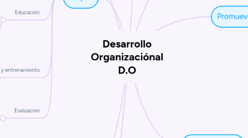 Mind Map: Desarrollo Organizaciónal D.O