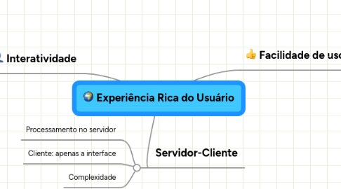 Mind Map: Experiência Rica do Usuário