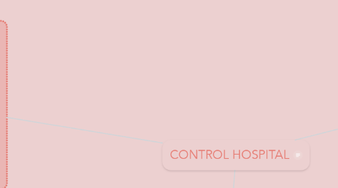 Mind Map: CONTROL HOSPITAL