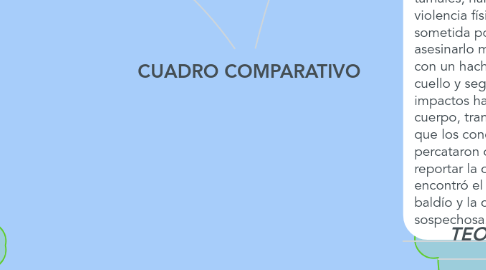 Mind Map: CUADRO COMPARATIVO