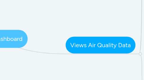 Mind Map: Urban Dashboard