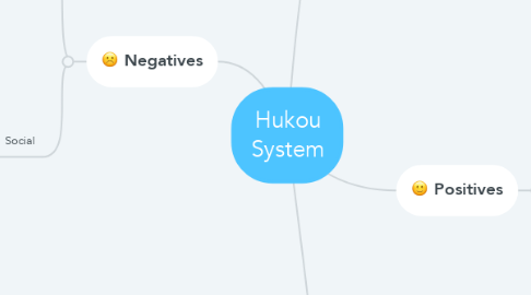Mind Map: Hukou System