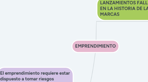 Mind Map: EMPRENDIMIENTO