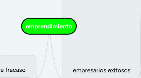 Mind Map: emprendimiento