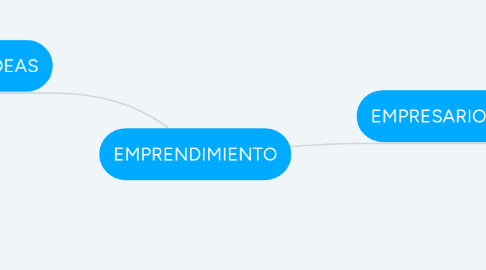 Mind Map: EMPRENDIMIENTO