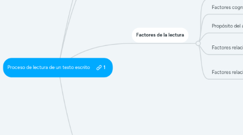 Mind Map: Proceso de lectura de un texto escrito