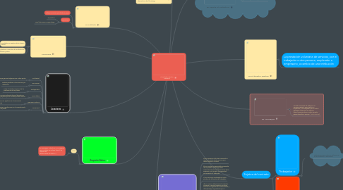 Mind Map: El Contrato, derecho individual