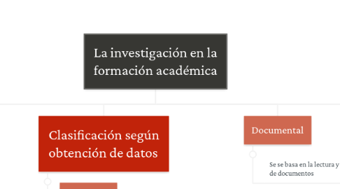 Mind Map: La investigación en la formación académica