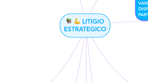 Mind Map: LITIGIO ESTRATEGICO