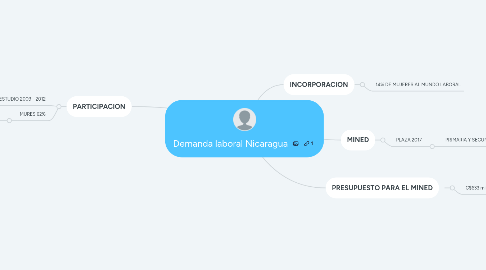 Mind Map: Demanda laboral Nicaragua