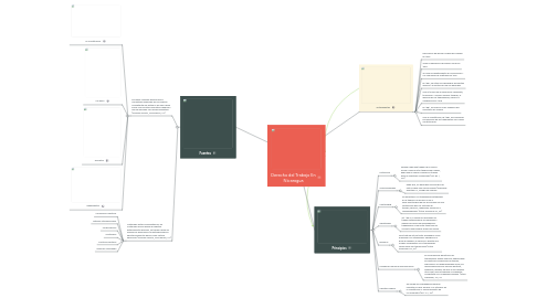 Mind Map: Derecho del Trabajo En Nicaragua