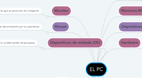 Mind Map: EL PC