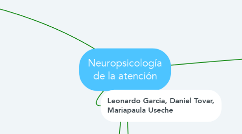 Mind Map: Neuropsicología de la atención