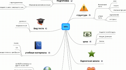 Mind Map: Ielts