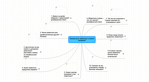 Mind Map: Какова роль животных в жизни человека?