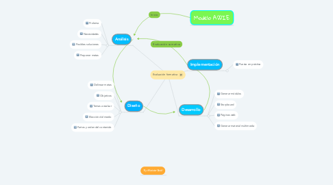 Mind Map: Evaluación formativa