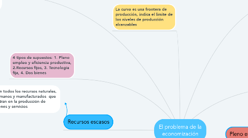 Mind Map: El problema de la economización