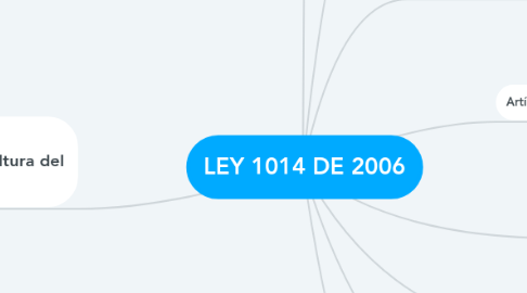 Mind Map: LEY 1014 DE 2006