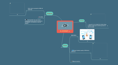 Mind Map: EL INTERNET