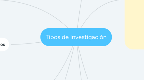 Mind Map: Tipos de Investigación