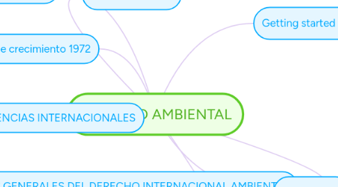 Mind Map: DERECHO AMBIENTAL