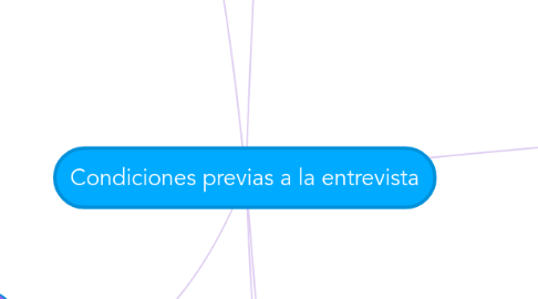 Mind Map: Condiciones previas a la entrevista