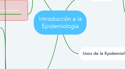 Mind Map: Introducción a la Epidemiología