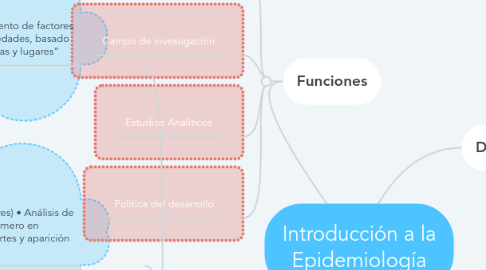 Mind Map: Introducción a la Epidemiología