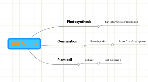 Mind Map: SOLO Taxonomy