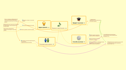 Mind Map: Музыка в нашей жизни.