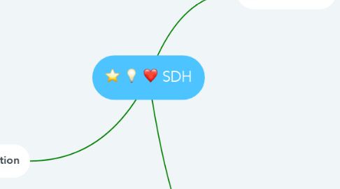 Mind Map: SDH