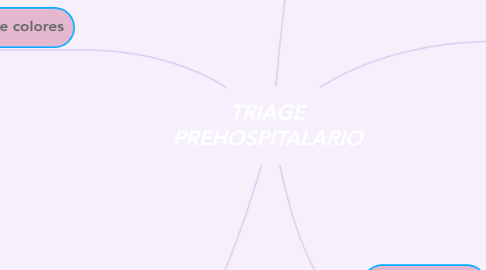 Mind Map: TRIAGE PREHOSPITALARIO