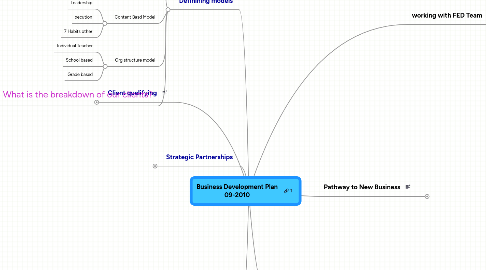 Mind Map: Business Development Plan 09-2010