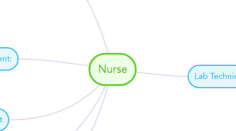 Mind Map: Nurse