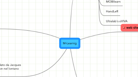 Mind Map: M-Learnig