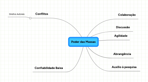 Mind Map: Poder das Massas