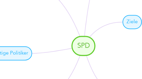 Mind Map: SPD