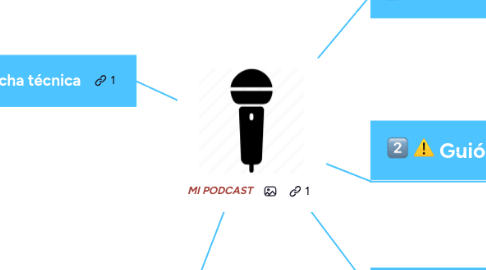 Mind Map: MI PODCAST