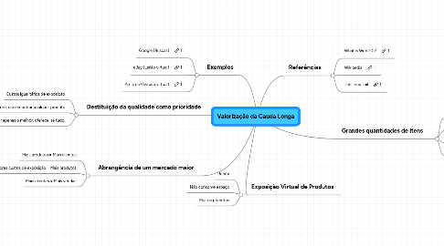 Mind Map: Valorização da Cauda Longa