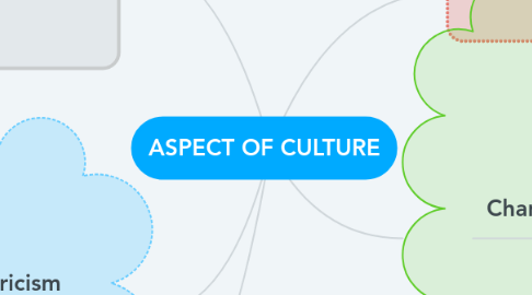 Mind Map: ASPECT OF CULTURE